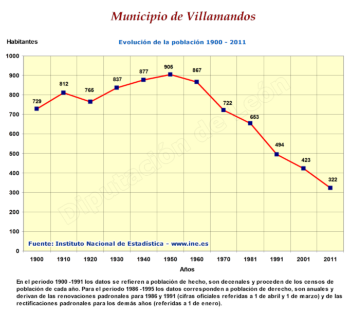 Evolución de la población